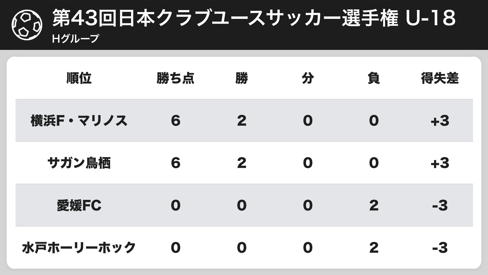 日本クラブユースサッカー選手権大会 Twitter Search Twitter