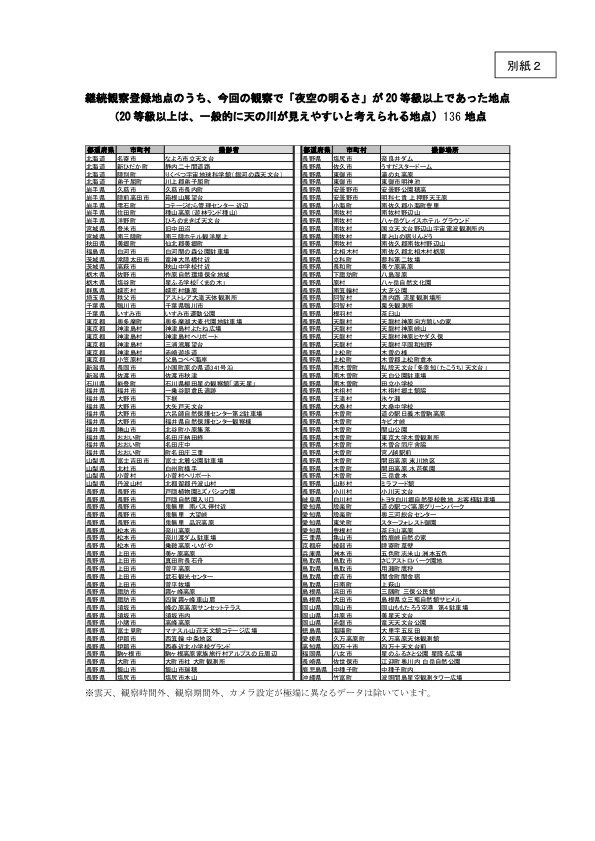 19年 日本星空が綺麗に見える場所136選 2箇所ランクイン Togetter 19年 日本星空が綺麗に見える場所136選 2箇所ランクイン Togetter
