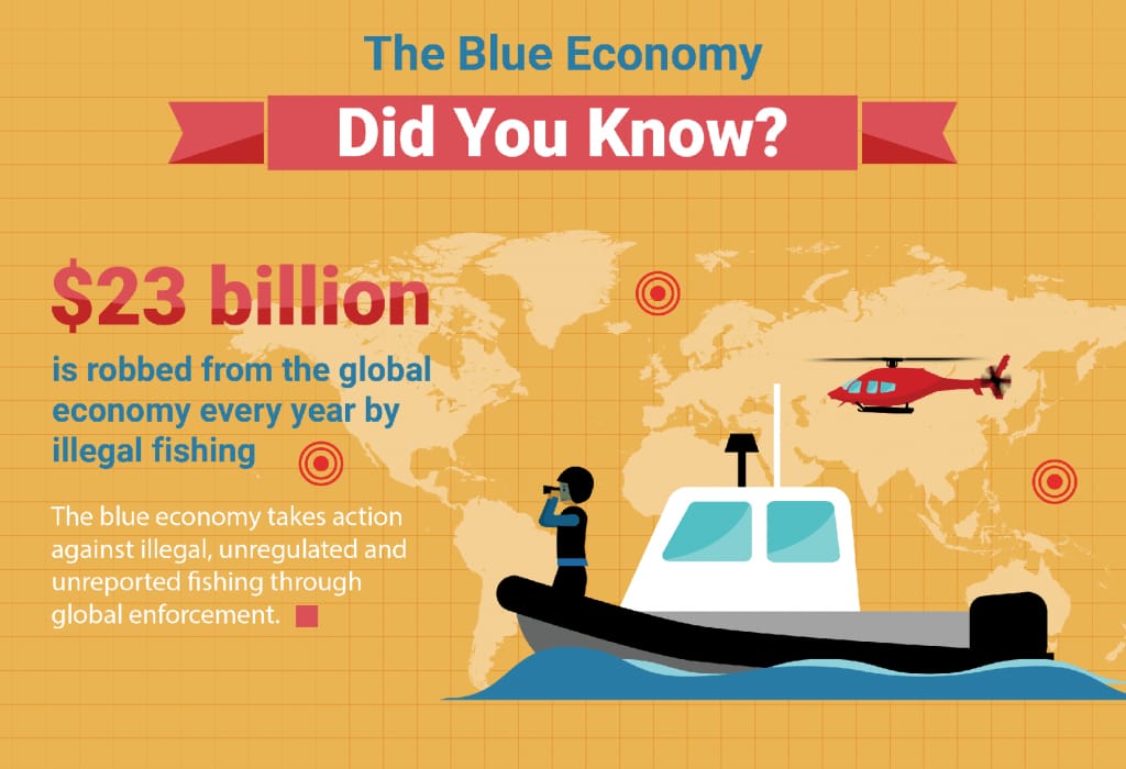 blue_econ_youth's tweet photo. Illegal fishing and overfishing remain major challenges for the sustainability of the blue economy resources. At BEYI, we seek to diversify the supply of fish by facilitating aquaculture as mitigation to overfishing. Conservation of the natural resources is one of our key pillars https://t.co/8rPT8PW3ES