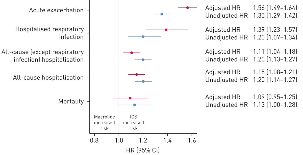 ERSpublications's tweet photo. Macrolides are a better choice than ICSs to prevent hospitalised respiratory infections in older bronchiectasis patients, but the safety and long-term effects of chronic macrolide use need to be further evaluated https://t.co/cL8DqSIXsc https://t.co/qrAww5TlNV