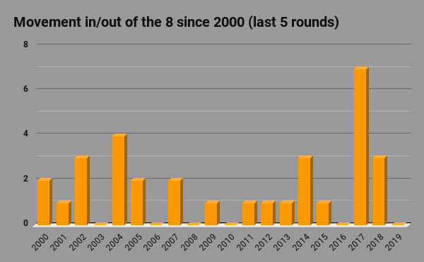 LadderStats's tweet photo. Since 2000, the last 5 rounds have seen an average of 1.6 changes to the top 8. My model is predicting the top 8 is set for 2019.
#afl #aflladder #aflfinals https://t.co/MZR6RIc1NU