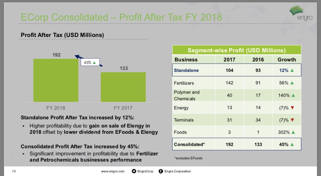 Another crazy number being bandied about by people like  @KlasraRauf is regarding the profits of the terminals. Engro, which holds 58% of the Elengy company, said it made $31m in profits during 2017, which is ~Rs3.4bn at a USD rate of 110 per PKR (rate in Dec ‘17).