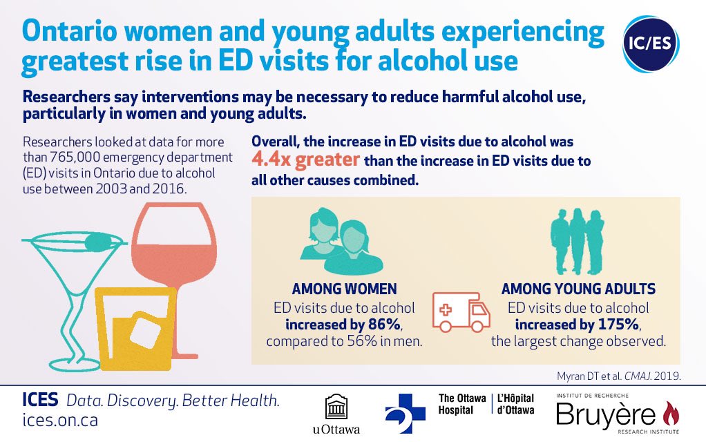 Rise seen in number of people visiting Ontario emergency departments due to alcohol use, with largest increases among women and young adults: <a href="/CMAJ/">CMAJ</a> study by @DanielMyran <a href="/amytmhsu/">Amy T. Hsu, PhD</a> <a href="/PTanuseputro/">Peter Tanuseputro</a> of 
<a href="/ICESOntario/">ICES</a> @bruyerecare <a href="/uOttawa/">Université d'Ottawa | University of Ottawa</a> @ottawahospital
cmaj.ca/content/191/29…