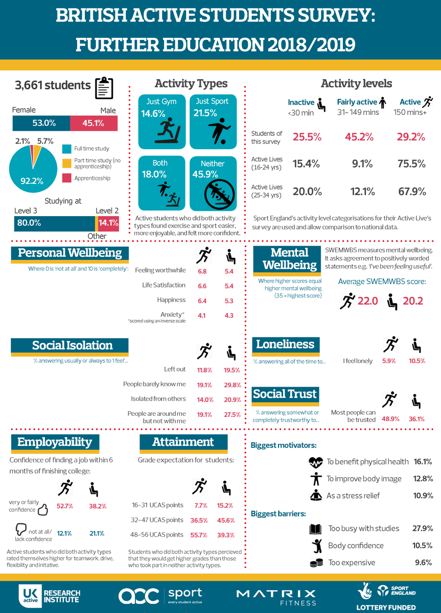 AoC_Sport's tweet photo. #MondayMotivation 
A new study of college students by @_ukactive &amp; @AoC_Sport , partnered with @MatrixFitnessUK &amp; @Sport_England found that activity could be a major tool in battling rising levels of loneliness among younger people
https://t.co/anRLWajgwb
#EveryStudentActive https://t.co/8xWaCbzAu4