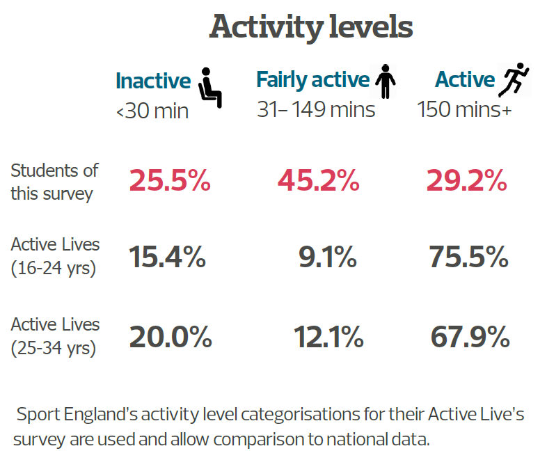 AoC_Sport's tweet photo. #MondayMotivation 
A new study of college students by @_ukactive &amp; @AoC_Sport , partnered with @MatrixFitnessUK &amp; @Sport_England found that activity could be a major tool in battling rising levels of loneliness among younger people
https://t.co/anRLWajgwb
#EveryStudentActive https://t.co/8xWaCbzAu4