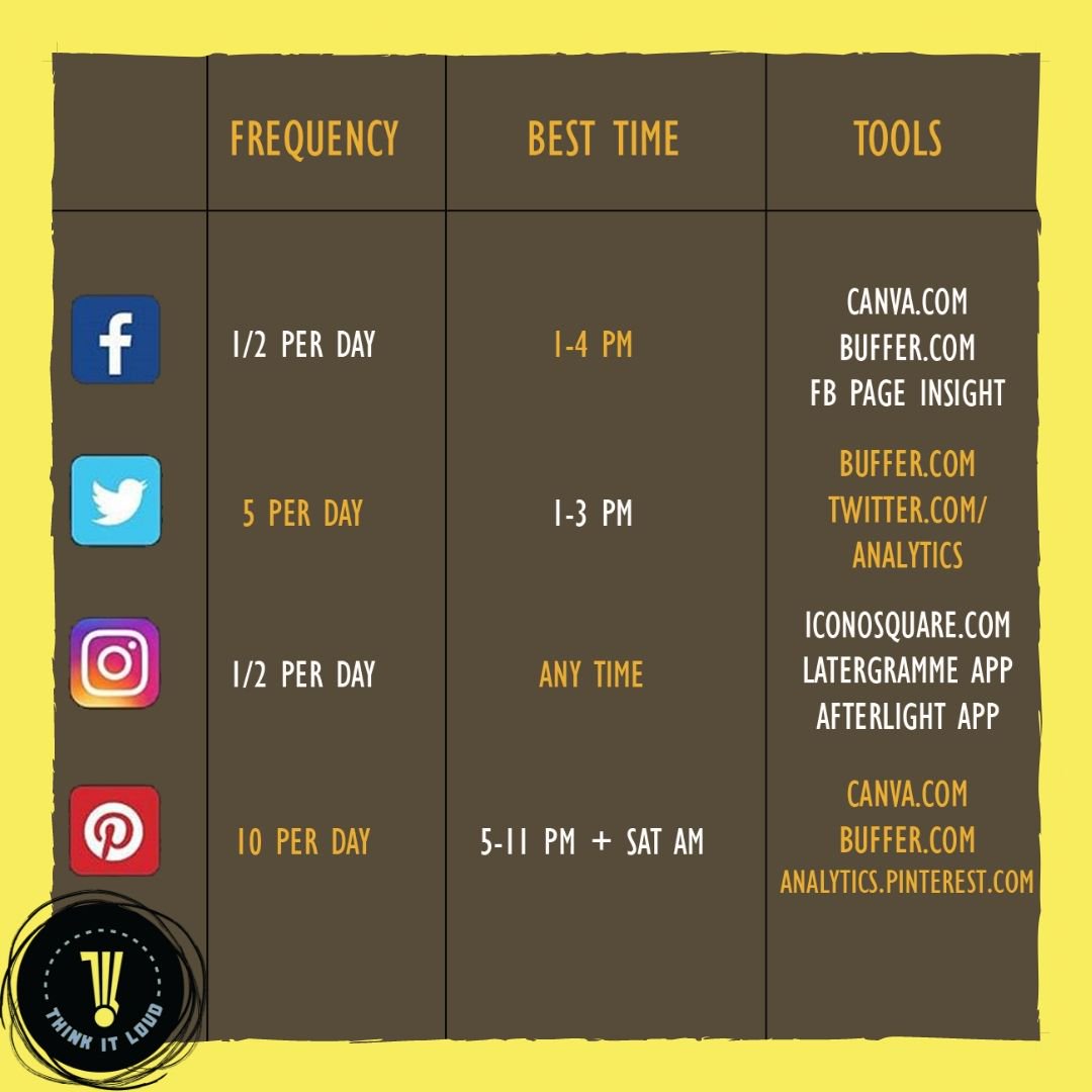 digitaltil's tweet photo. Social Media cheat sheet for small business owners and bloggers out there. Share your strategies in comments if you have some better recommendations.
#ThinkitLoud #Strategybuilding #cheatsheet #Digitalmarketingstrategies #socialmediamarketing #socialmediacheatsheet https://t.co/nDRbaR0KQz