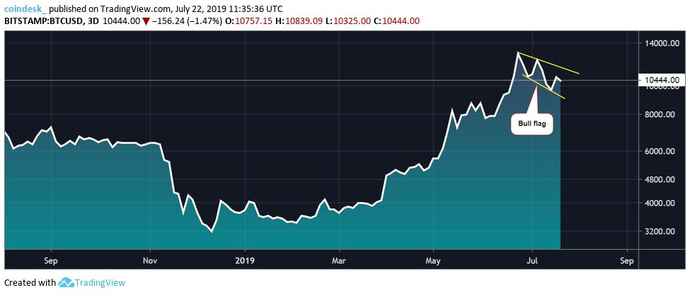 Wct Rate Chart