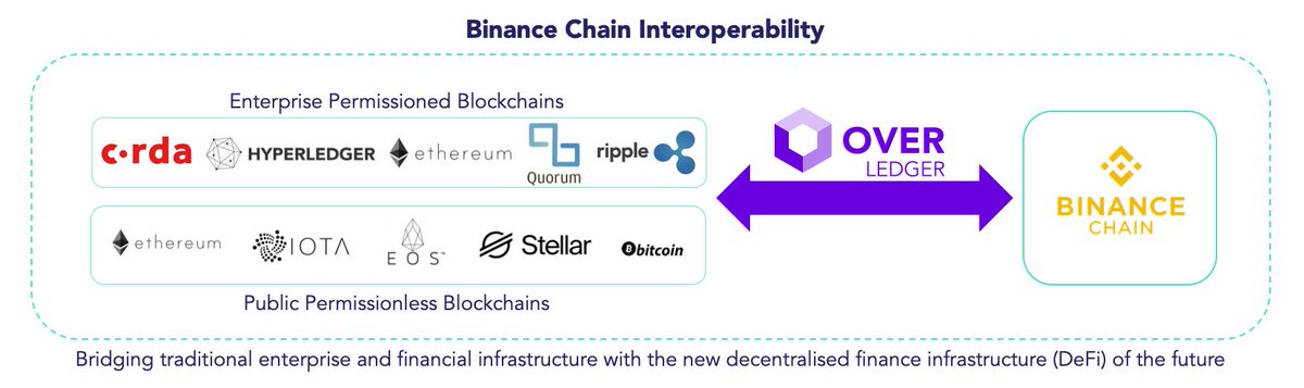 quantnetwork's tweet photo. We are delighted to announce that we have been working with @binance and will be connecting Binance Chain to our #Overledger operating system, solving interoperability and bringing enterprise uses cases to  new decentralized finance infrastructure:
https://t.co/8xnyCbVN71 https://t.co/T1sGcHmXTE