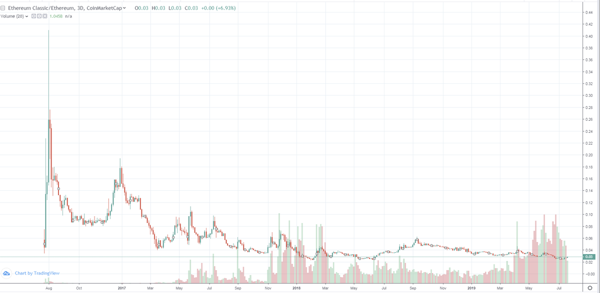 Etc Vs Eth Chart