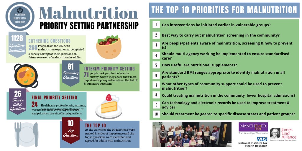BDA_Dietitians's tweet photo. @MalnutritionPSP have launched their top 10 priorities in association with @LindAlliance & @NIHRresearch ๐๐ผ please RT to help spread the word ๐๐ผ
#Malnutrition
@BDA_olderpeople
@PENGDT https://t.co/UVr54q4GuU