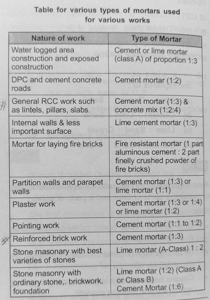 Shubhashis_suri's tweet photo. Type of mortar with it's proportion.
#CivilEngineering
#CementMortar
#MortarProportion
๐๏ธ๐ข๐ข๐ข๐ฌ๐ฌ๐ฌ https://t.co/ZMzdfnicYA