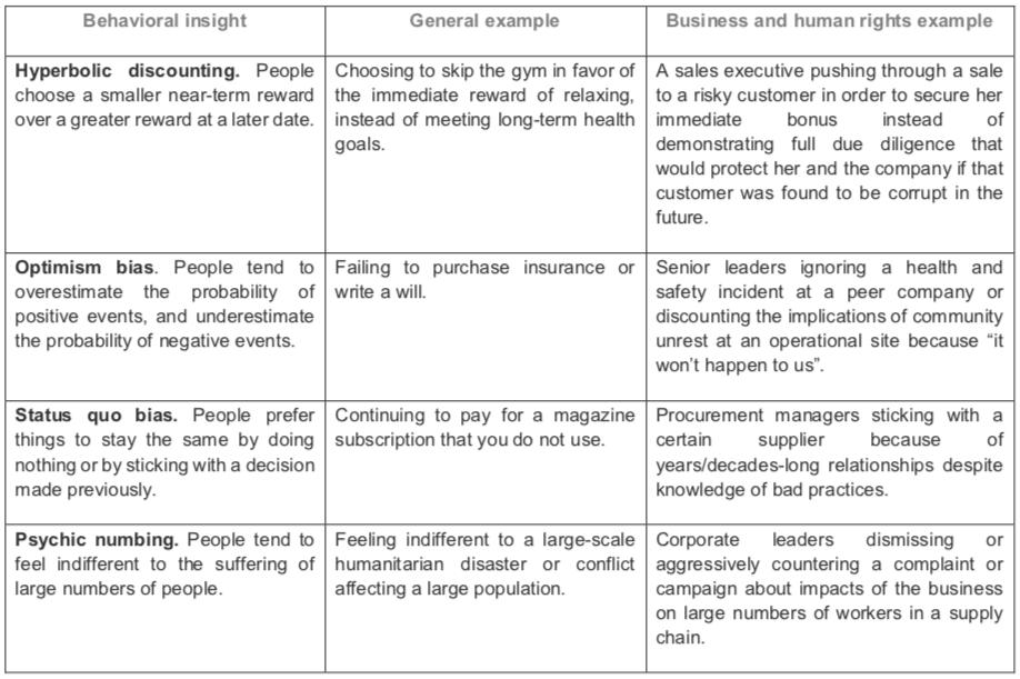 How can we use behavioural insights to influence key business and human rights challenges? We explored this (and more) in a workshop on understanding how behavioural science can contribute to evaluating respect for human rights shiftproject.org/media/resource…