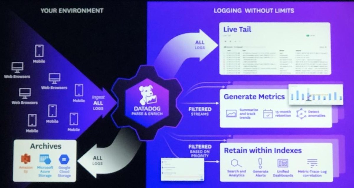 vgonnot's tweet photo. Amazing announcements in our #DASH annual user conference https://t.co/NPPC6Q4dG5 @datadoghq #datadog #observability #monitoring #Cloud #CloudComputing #APM #DevOps https://t.co/2MsTodLkSc