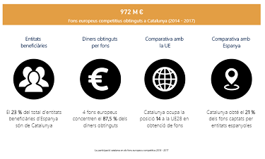 FonsUECat's tweet photo. #Sabiesque 918 entitats de #Catalunya han obtingut més de 972 M€ en fons europeus?

Vols saber quines?  👀👀

🆕🆕 Consulta l'estudi sobre la participació catalana en #FonsUECat (2014-2017) d'@exteriorscat @agriculturacat @CREDA_UPC_IRTA 
@gencat 

👇👇👇
https://t.co/nl6Mp6fZLz https://t.co/pU5DWE0qlI