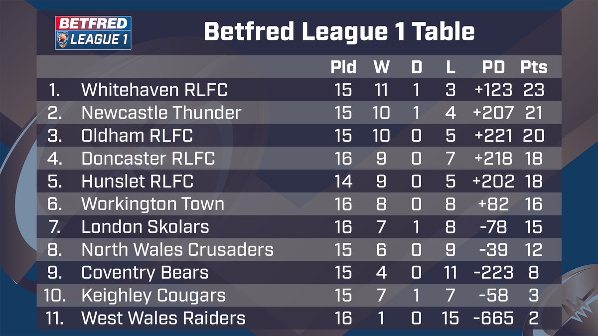 👆 <a href="/ThunderRugby/">Newcastle Thunder</a>, <a href="/Doncaster_RLFC/">Doncaster RLFC</a>, <a href="/WorkingtonTown/">Workington Town</a> 
🏴󠁧󠁢󠁷󠁬󠁳󠁿 <a href="/WWRaidersRL/">West Wales Raiders</a> on the board
👇 <a href="/Roughyeds/">Oldham RLFC</a>, <a href="/HunsletRLFC/">Hunslet RLFC</a>, <a href="/LondonSkolarsRL/">LondonSkolarsRL</a> 

🔥 <a href="/Betfred/">Betfred</a> League One is on fire!
