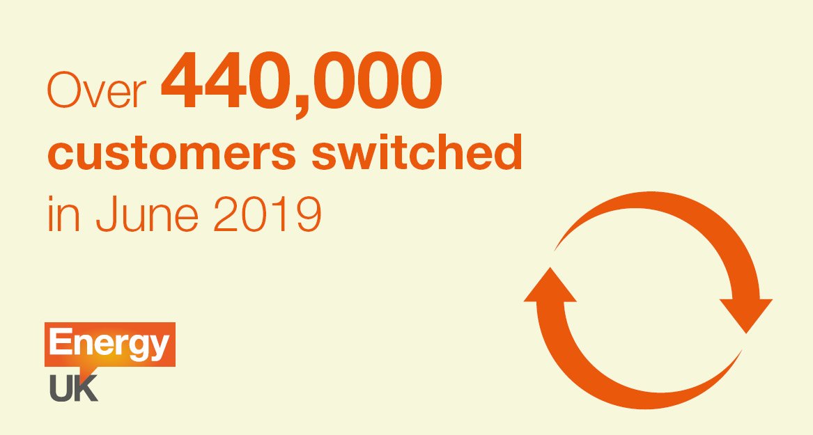EnergyUKcomms's tweet image. We have published our latest #switching figures showing that over 440,000 (440,323) customers switched electricity supplier last month. See the report here: bit.ly/2LCfDhd