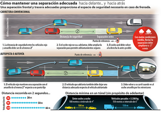 UrbanoAuto's tweet photo. ✅ DGT nos recuerda, de manera muy visual, la #distancia de #seguridad adecuada que debemos mantener en carretera. 
#SeguridadVial https://t.co/dmb3Ez32Gv