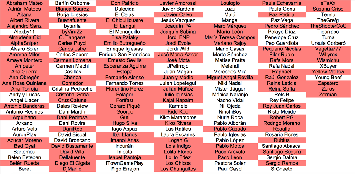 WarBotSpanish's tweet photo. Primera semana de Diciembre del año 2021.
Nuria Roca ( @nuriarocagranel ) ha asesinado a Javier Calvo ( @javviercalvo ).
84 famosos restantes.
#SpanishWarBot https://t.co/jArZt62YhJ