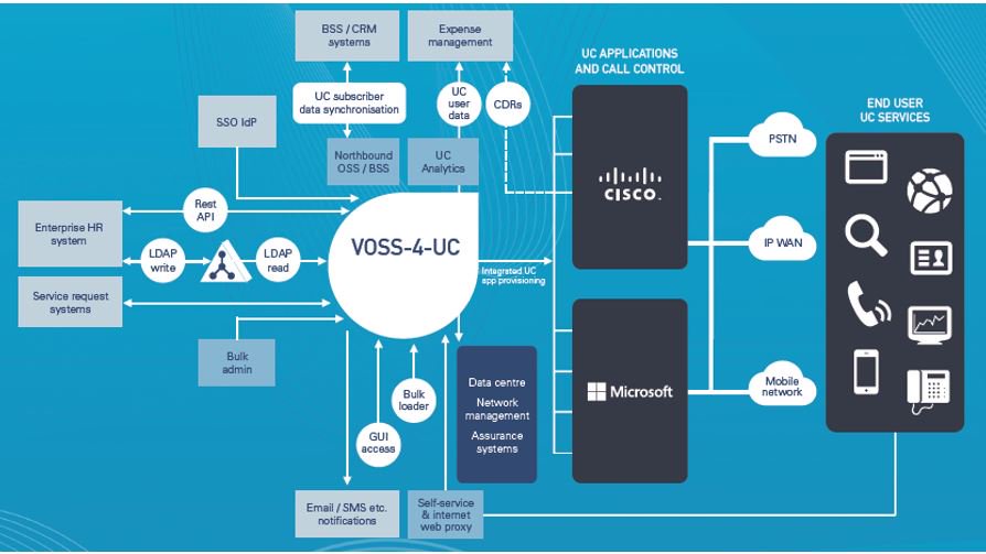 voss_solutions's tweet image. T Minus 19 Months and Counting  
** END OF SUPPORT for CUCDM is February 2021 **
Van Hammond shares an update on how the VOSS-4-UC H.O.M.E program can support #CiscoHCS customers as they transition away from #CUCDM
zurl.co/M6KZ 
#UCmanagement #UCOMS #UCC #VOSS4UC