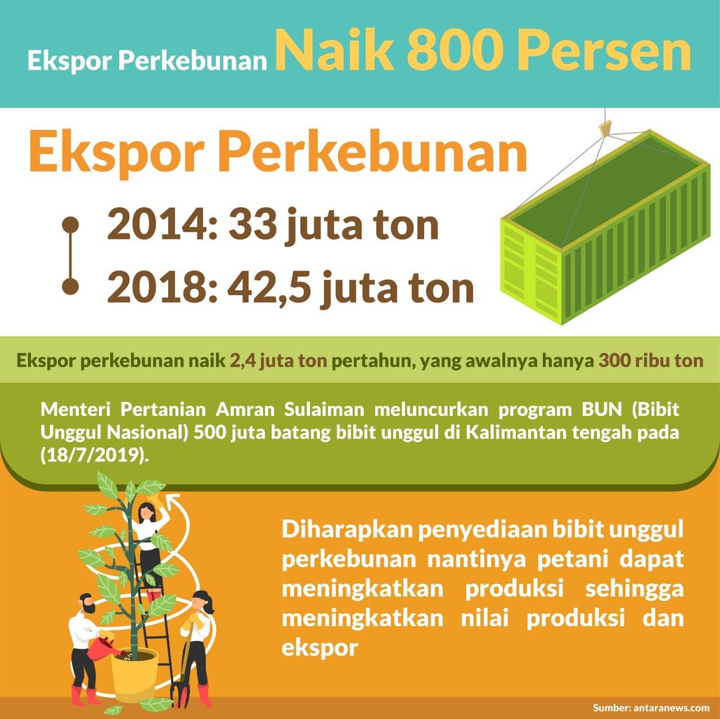 Untuk informasi, Ekspor Perkebunan RI meningkat hingga 800% .. benar-benar membanggakan #PertanianRIMembanggakan