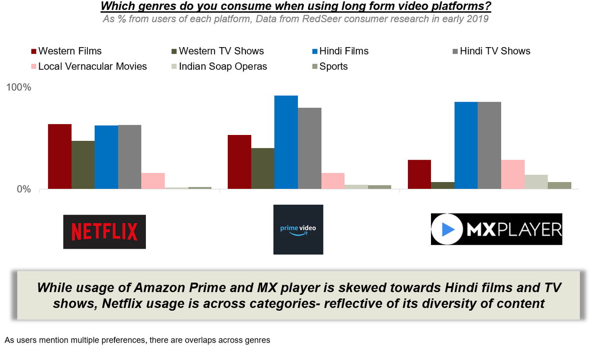 Redseer's tweet photo. Netflix is where users report maximum diversity in terms of genres , while usage of MX player is more in certain genres. Amazon Prime is somewhere in the middle of today's content race. #Online #ContentAggregators #Netflix #MXplayer #AmazonPrime #RedSeer 
https://t.co/dorCfRC2sl https://t.co/MlTSxIpLu8
