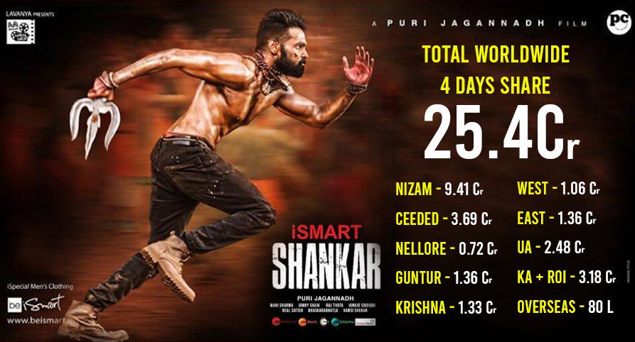 Buddu__Shaik's tweet photo. @ramsayz career Best ๐ฅ๐ฅ
#ismartsankar WW 26cr Share ๐
@purijagan Tollywood GodFathe๐ https://t.co/V6MU4ykpQR