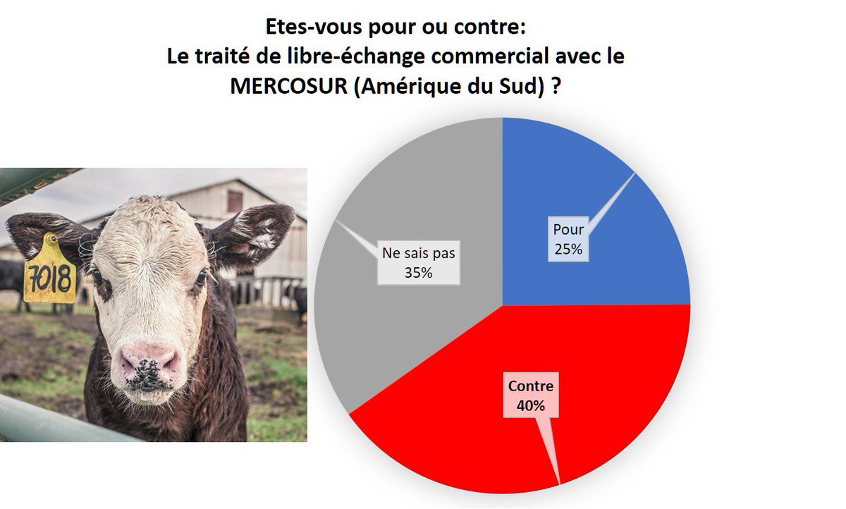 Sondage exclusif : les Français défavorables à l'accord avec le #Mercosur #mercosurue -&gt; symbial.fr/traite-de-libr…