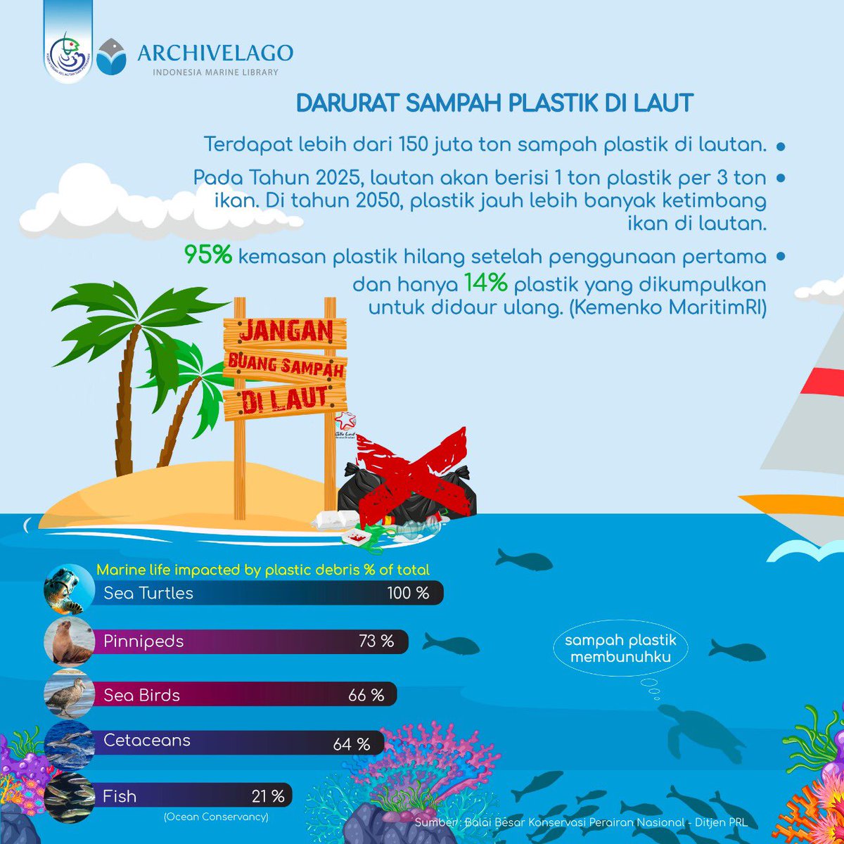 PERPUSKKP's tweet photo. #Archpedia
Menurut @ICEL_indo Indonesia tengah memasuki fase darurat sampah plastik & menduduki posisi nomor dua penghasil sampah plastik di laut. Mulai sekarang, yuk kita perangi sampah plastik dengan tidak menggunakan plastik sekali pakai.
#TolakPlastikSekaliPakai https://t.co/eHaCgGt030