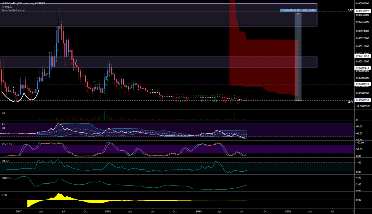Breakout Trendline RVN Breakout Trendline & Bullish 🏆⚽🥇 BTC