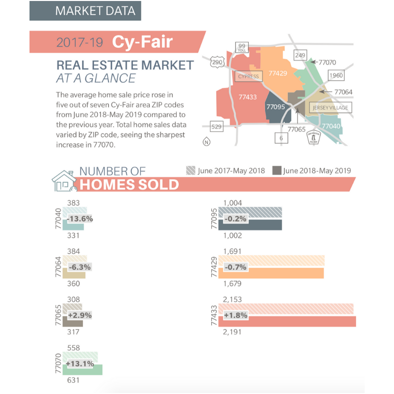 pamelapost's tweet photo. This month's Cy-Fair Community Impact was the Real Estate edition. My favorite!
Market Data / Graphics by @impactnews_cyf
#cyfairrealestate #cyfairREALTOR #cypressrealestate #cypressREALTOR #cyfairhomes #cypressliving #thepppteam #pamelapost #tommyruland #nexthomerealtycenter https://t.co/L5JoaoGbWR