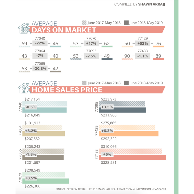 pamelapost's tweet photo. This month's Cy-Fair Community Impact was the Real Estate edition. My favorite!
Market Data / Graphics by @impactnews_cyf
#cyfairrealestate #cyfairREALTOR #cypressrealestate #cypressREALTOR #cyfairhomes #cypressliving #thepppteam #pamelapost #tommyruland #nexthomerealtycenter https://t.co/L5JoaoGbWR