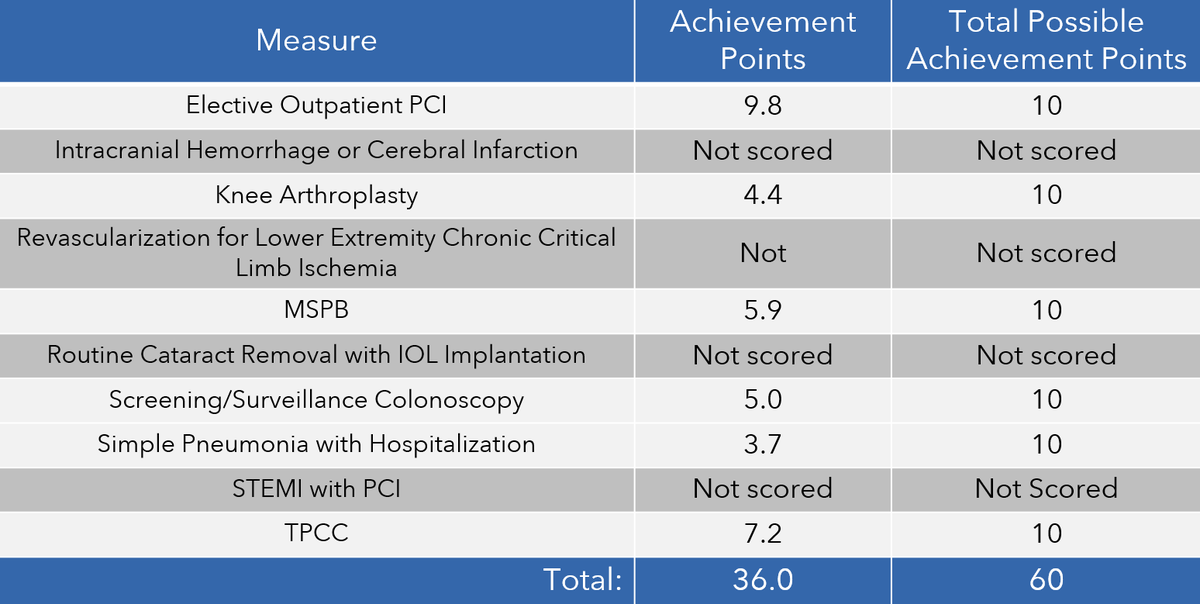 Looking for a scoring example for the #MIPS Cost category?

We've got one in our new resource - "How to calculate your MIPS score: a comprehensive guide"