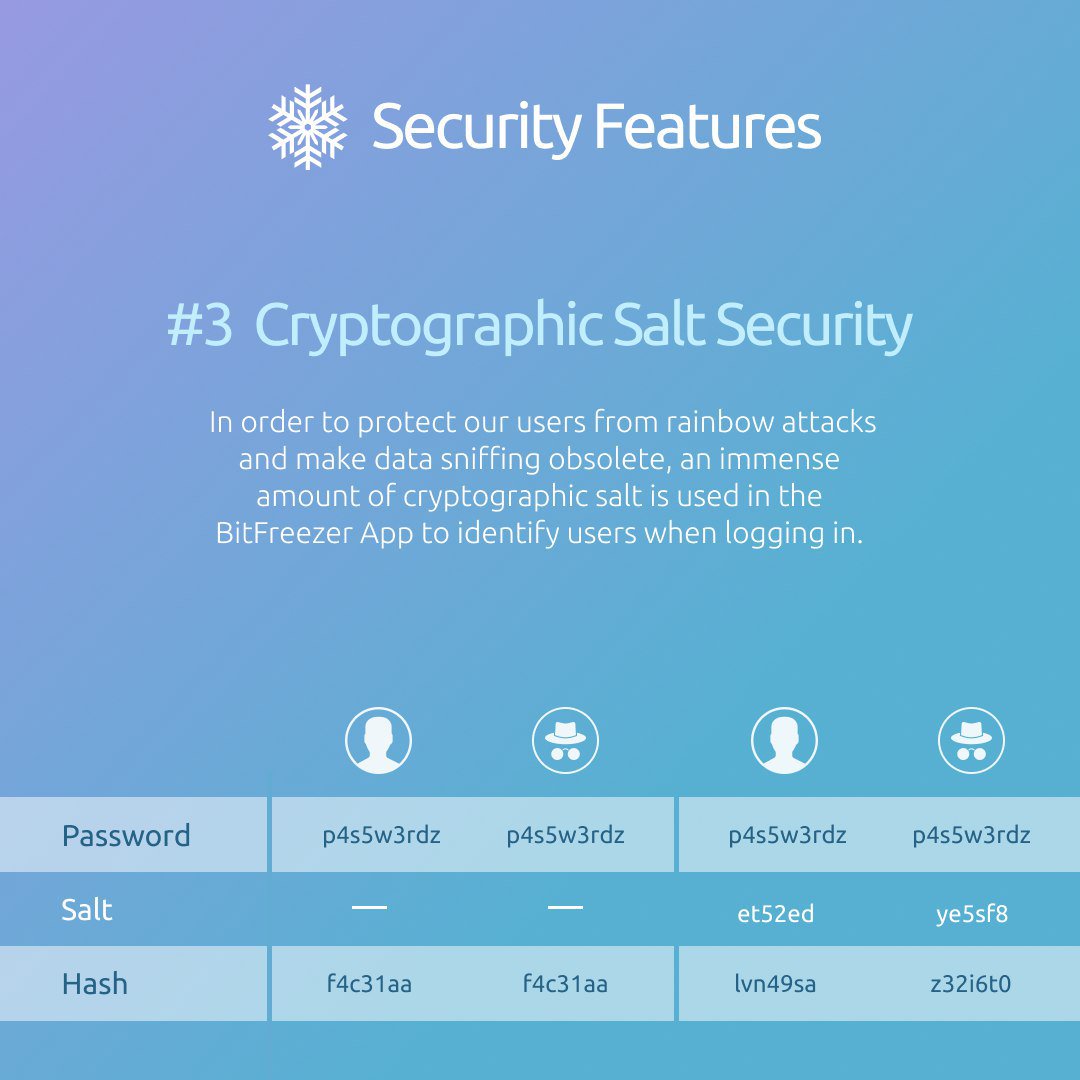 TheBitFreezer's tweet photo. Here at BitFreezer, Security is always our #1 priority! Using cryptographic salts allows us to ensure that your valuable crypto assets are impenetrable. When hackers can't or lose the incentive to mess with your assets, you become untouchable! #btc #bch #eth #litecoin #bitfreezer https://t.co/rdM8fGatnE