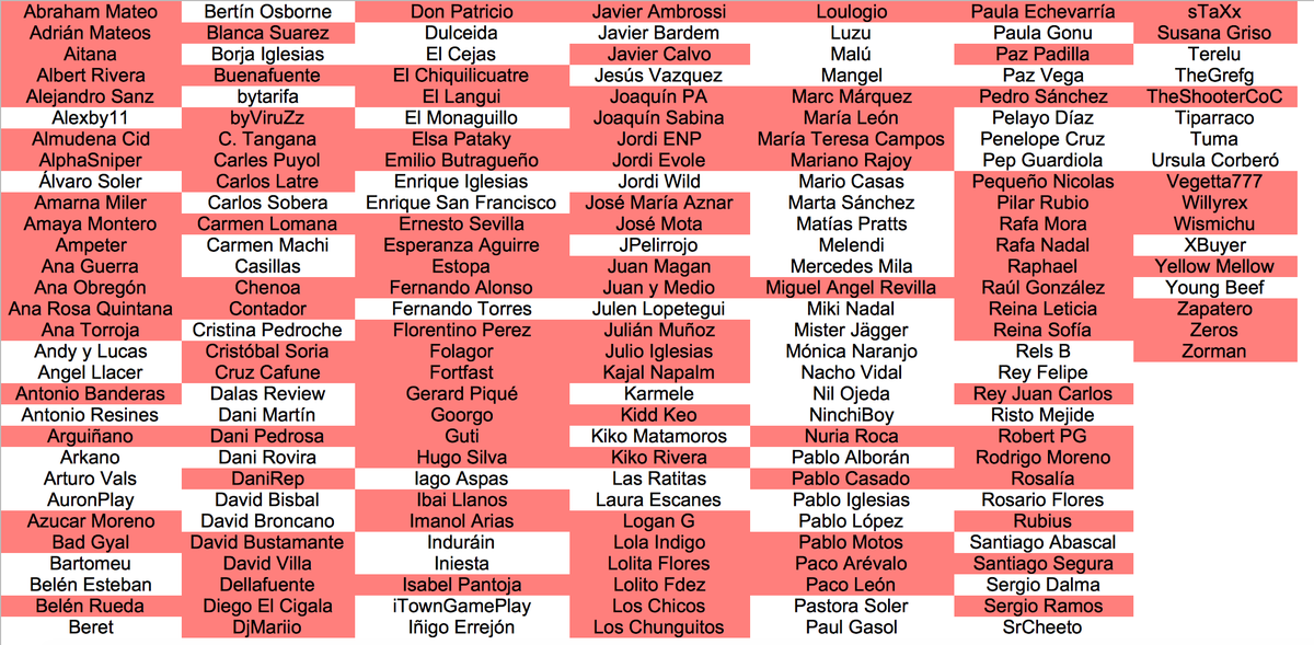 WarBotSpanish's tweet photo. Cuarta semana de Diciembre del año 2021.
Pep Guardiola ( @PepTeam ) ha asesinado a Juan Magán ( @JuanMagan ).
81 famosos restantes.
#SpanishWarBot https://t.co/KoBkLKcOkS