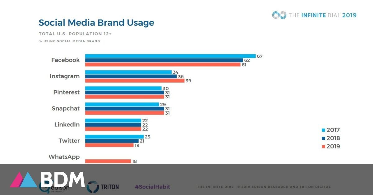 vox_interactif's tweet image. Usage des réseaux sociaux : les jeunes désertent Facebook, au profit d’Instagram et Snapchat buff.ly/2YfOzaf via @BlogModerateur