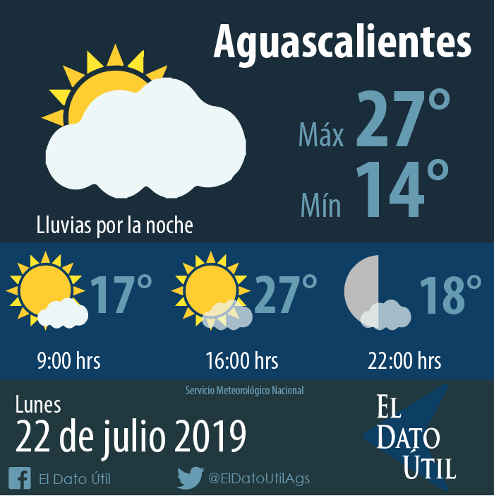 ElDatoUtilAgs's tweet photo. Pronóstico del Clima para este lunes 22 de julio en Aguascalientes https://t.co/seYsZ6mtqw