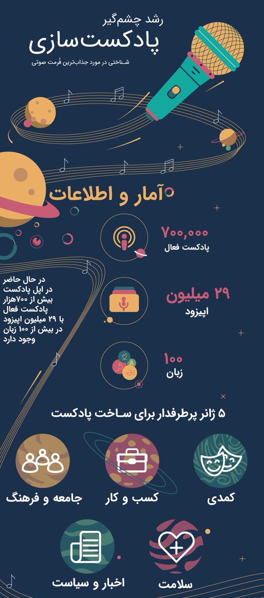 PodiaCast's tweet photo. آماری از تعداد کل پادکست‌ها و اپیزودها و پرشنونده‌ترین دسته‌بندی‌ها تا جولای 2019. این ارقام در سال 2018، 550هزار پادکست فعال و 18.5میلیون اپیزود بوده است.
منبع: MusicooMPH
#پادکست https://t.co/AsOuNzZovA