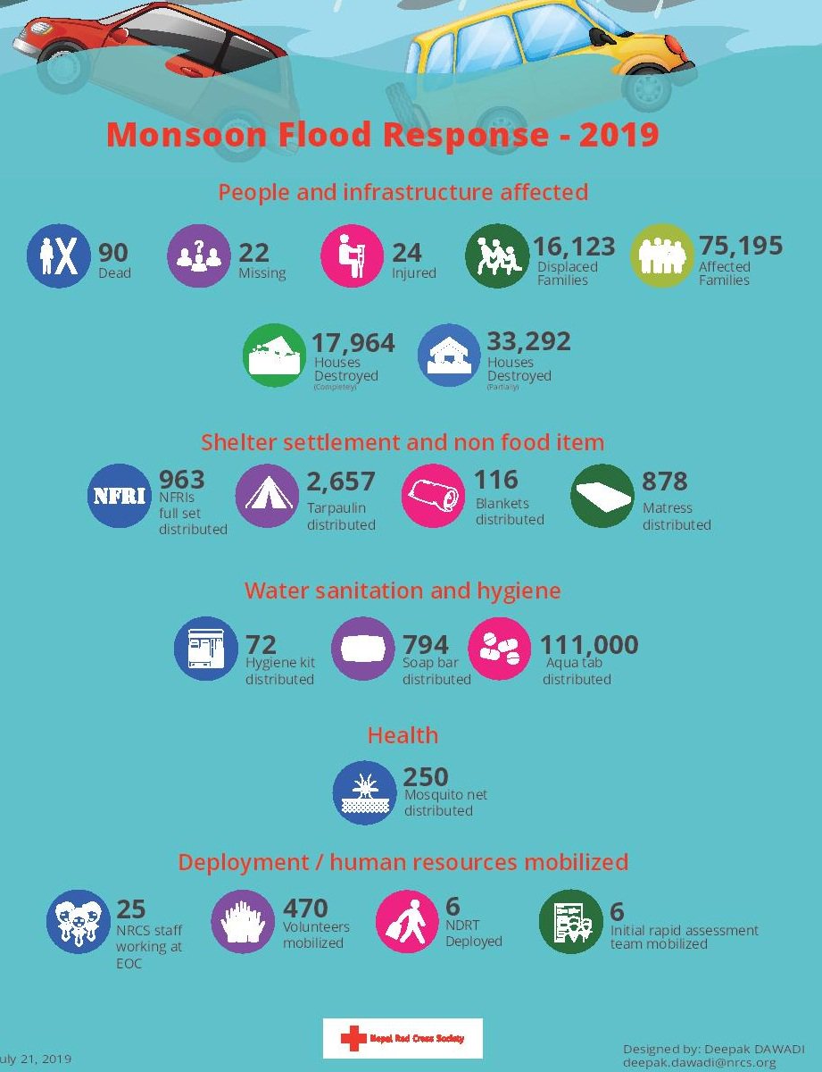 NepalRedCross's tweet photo. #Nepal #RedCross volunteers are on the ground to support flood affected people and finalise the Initial Rapid Assessment report. https://t.co/NbUfd7ZU1o
