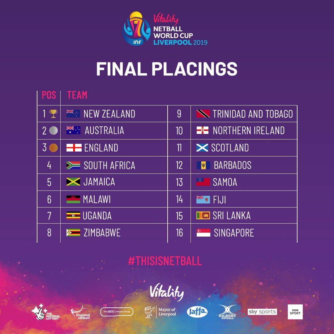 econetzimbabwe's tweet photo. Final Standings at the 2019 @NetballWorldCup 

Well Done to the @ZimGemsOfficial for placing No 8 in the world! 🌍

You have made us proud ladies! 👏🏽👏🏽 https://t.co/PlQX1G0qTs