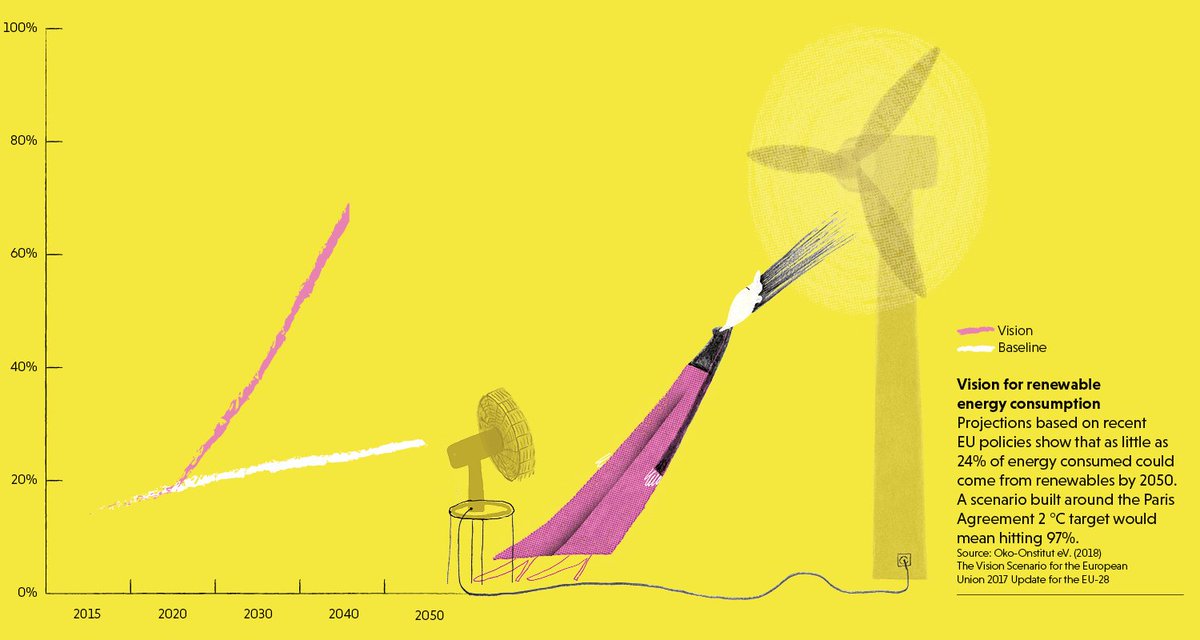 GreenEUJournal's tweet photo. To meet the #ParisAgreement of limiting #GlobalWarming to less than 2°C, #RenewableEnergy would have to make up 97% of our energy consumption. 

Discover how our energy systems will evolve in the special edition #2049OpenFuture, read here ➡️https://t.co/dQyJiDZZ9n https://t.co/4lrlzdw6ox
