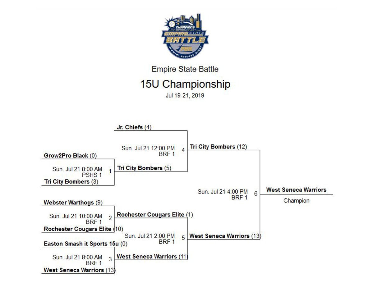 PrfectPractice's tweet photo. The 15U Jr. Chiefs tip their caps to the @WSWarriors15U who came into the Championship Round of the PBR Empire State Battle as the 6th seed to win it all!!!
@PBRNewYork #baseball #sxpnet #syracusedotcom #champevents #SyracuseMets #Doubledays #pbrgroundforces https://t.co/BGewR0ceLF