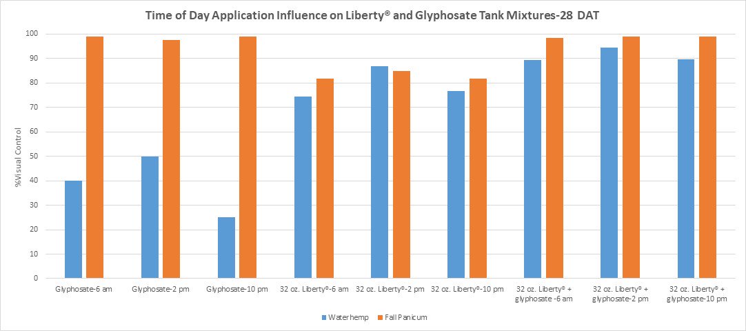 BecksHybrids's tweet photo. #BecksPFR data has shown that fungicide applications made in the morning result in the highest ROI. So what about herbicides? This #PFR research shows that spraying during the heat of the day results in the greatest weed control! #SILPFR #AskPFR #weedcontrol #timeofdaymatters https://t.co/cUCXcnpmqe