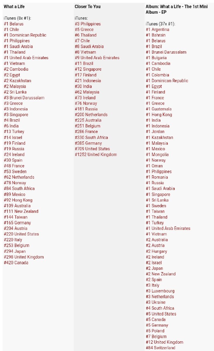 ChanyeolGlobal's tweet photo. 190722[CHARTS]
What a life Album is currently number 1 in 37 countries on Itunes
What a life song  is number 1 in 8 Countries

EXO CS is number 11 on Global Artist Ranking🎊

#ESC데뷔_WhatALife #ESC_WhatALifeDebut #EXO_SC #찬열 #CHANYEOL   #チャニョル #朴灿烈  @weareoneEXO https://t.co/CCYvxyOLLK