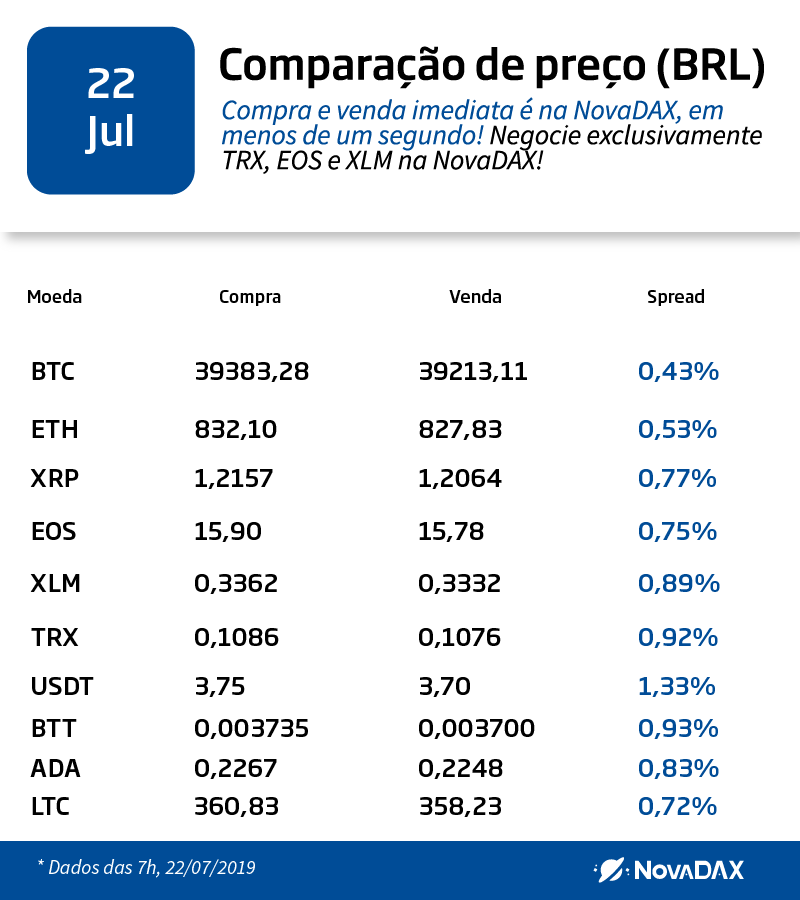 Nova_DAX's tweet photo. 🌍22/07/2019🌍
Além do setor imobiliário, quais áreas do país você acha possíveis para a adoção de criptomoeda? #Blockchain #NovaDAX #Cripto #Stellar #Ripple #Tether #EOS #coinbr #minerarbitcoin #tron #BitTorrent #USDT #Bitcoin #ETH #litecoin #cardano https://t.co/diaimlssMe