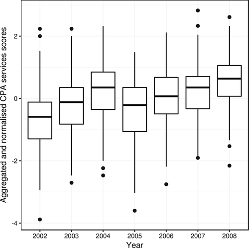 cosgrovedent's tweet photo. Local Gov't is getting better at going digital, but services aren't improving. This from UK council time series data 2002-2008. "The full‐population nature of the data and the sensitivity of panel analyses allows the detection of even small effects." https://t.co/z6OlRMh00r https://t.co/UNbEmLW6C1