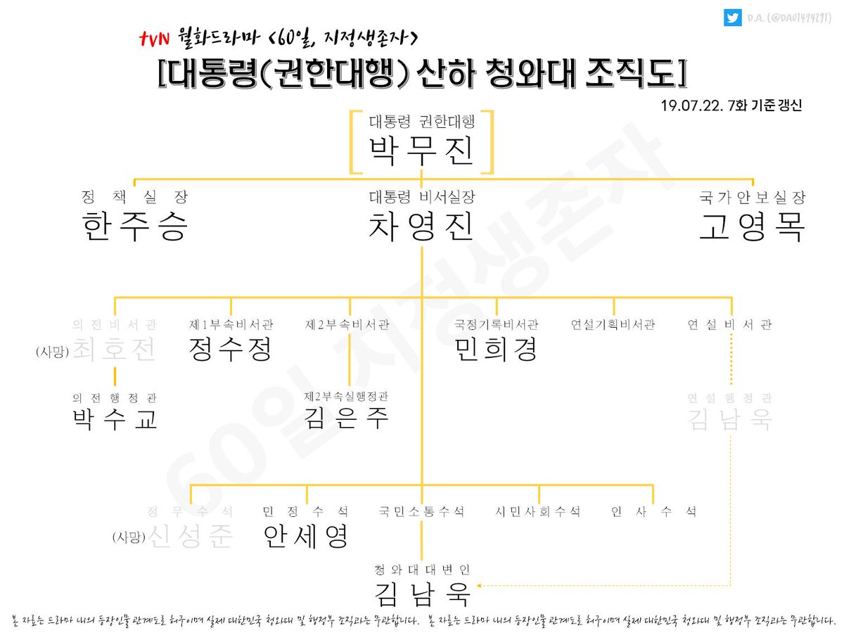 DA01474291's tweet photo. #60일지정생존자

190722 7화 기준 갱신
- 한주승 前 대통령 비서실장 → 정책실장 https://t.co/XKhZprtWeB