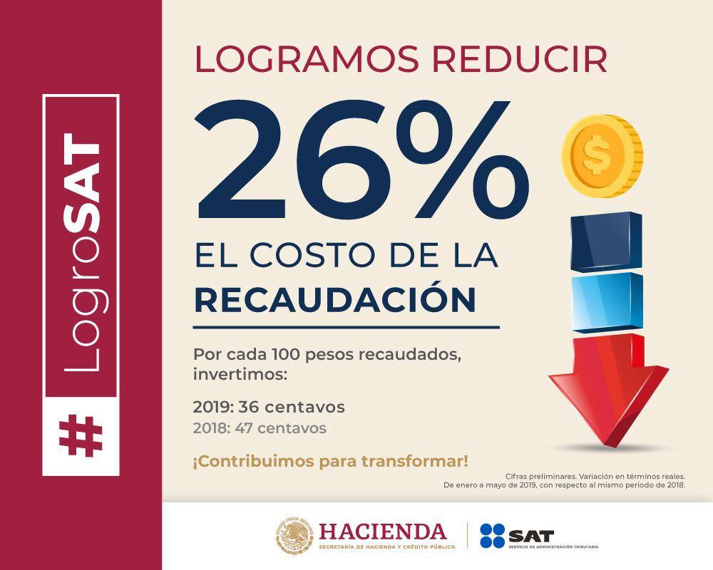 SATMX's tweet photo. #LogroSAT
En 2019 el costo de la recaudación es menor, ahora para recaudar cien pesos el SAT solo invierte 36 centavos.
#ContribuimosParaTransformar https://t.co/gi0KFxVPCr