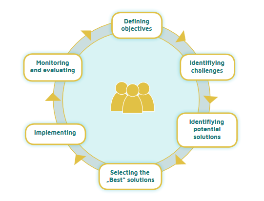 AQUACROSS #EBM Cookbook #4: "Stakeholders 
can support management at every step of the #ecosystem-based management process" 

aquacross.eu/sites/default/… #biodiversity #transdisciplinary #stakeholder <a href="/ACTeon_Env/">ACTeon Environment</a>
