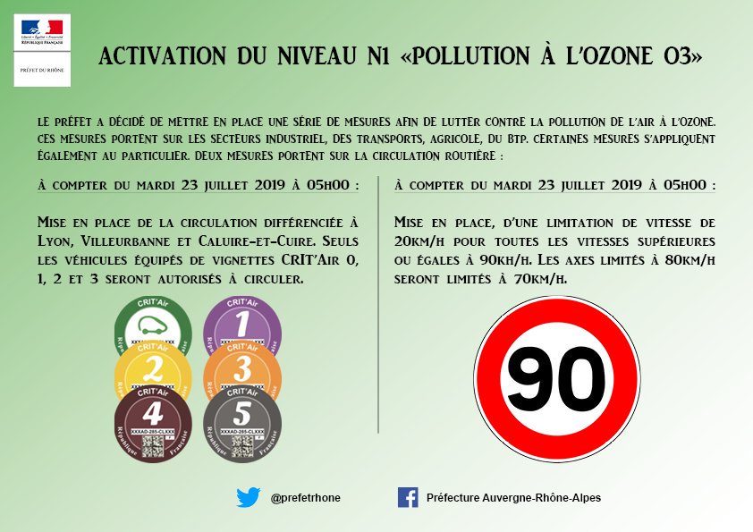 prefetrhone's tweet photo. Le préfet active l’alerte N1 #Pollution.
Dès le 23/07 à 5h :
🔷#CirculationDifférenciée à @villedelyon @villeurbanne @villeCaluire (vignettes #CRITair 0, 1, 2 &amp; 3)
🔷Limitations de vitesse :
130km/h➡110km/h
110km/h➡90km/h
90km/h➡80km/h
80Km/h➡70km/h https://t.co/ZkWQgbschp