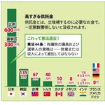 本当に民主主義と言える？選挙立候補に必要な供託金が日本は断トツ1位!